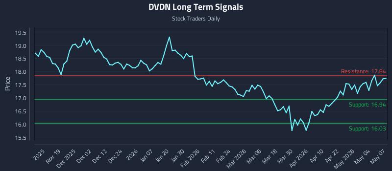 DVDN Long Term Analysis for May 8 2026