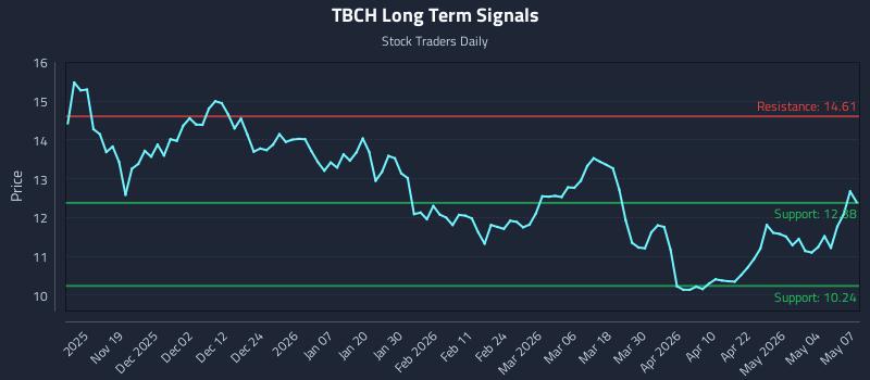TBCH Long Term Analysis for May 8 2026