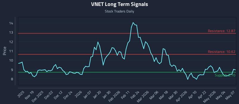 VNET Long Term Analysis for May 8 2026