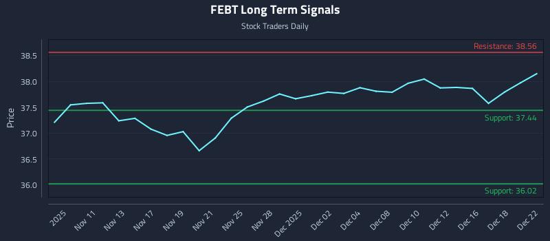 FEBT Long Term Analysis for May 8 2026