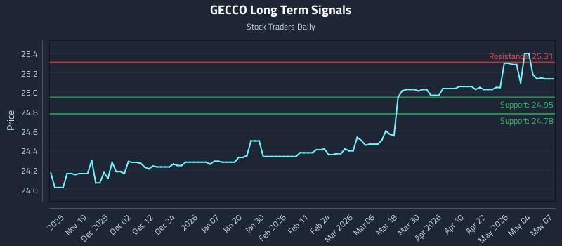 GECCO Long Term Analysis for May 8 2026
