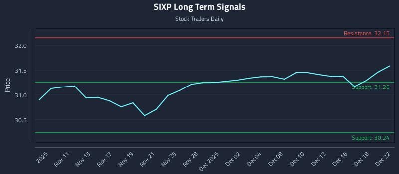 SIXP Long Term Analysis for May 8 2026