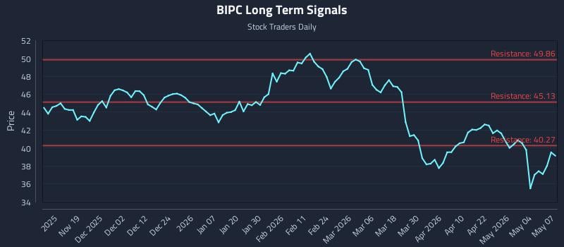 BIPC Long Term Analysis for May 8 2026 BIPC Long Term Analysis for May 8 2026