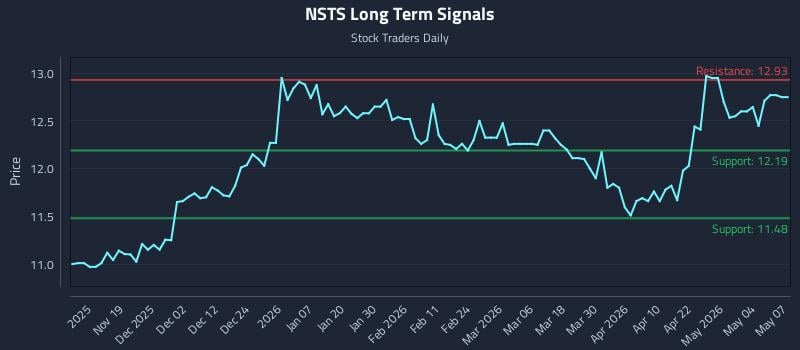 NSTS Long Term Analysis for May 8 2026