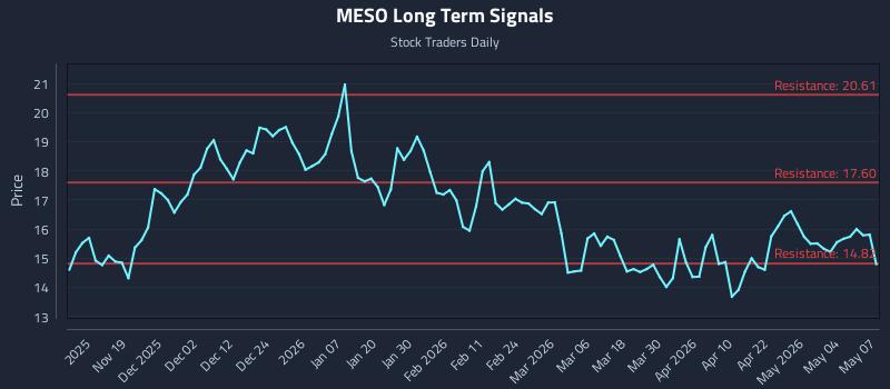 MESO Long Term Analysis for May 8 2026 MESO Long Term Analysis for May 8 2026