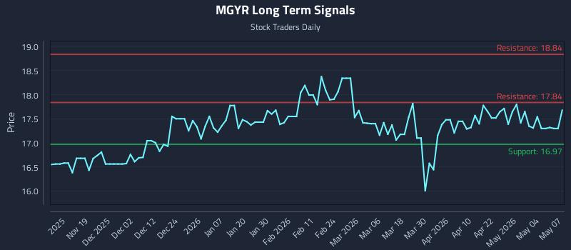 MGYR Long Term Analysis for May 8 2026