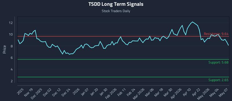 TSDD Long Term Analysis for May 8 2026 TSDD Long Term Analysis for May 8 2026