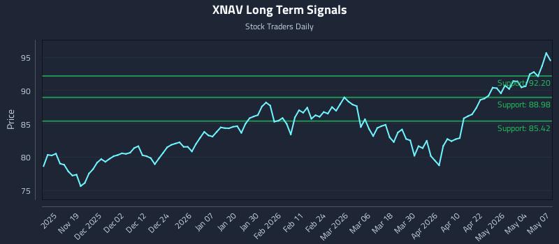 XNAV Long Term Analysis for May 8 2026