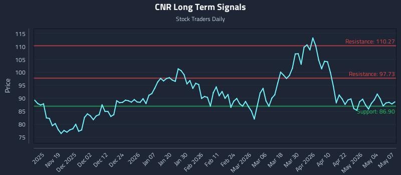 CNR Long Term Analysis for May 8 2026