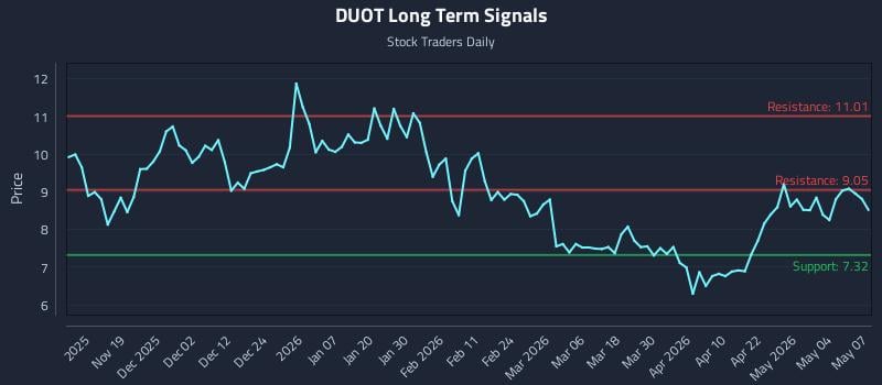 DUOT Long Term Analysis for May 8 2026