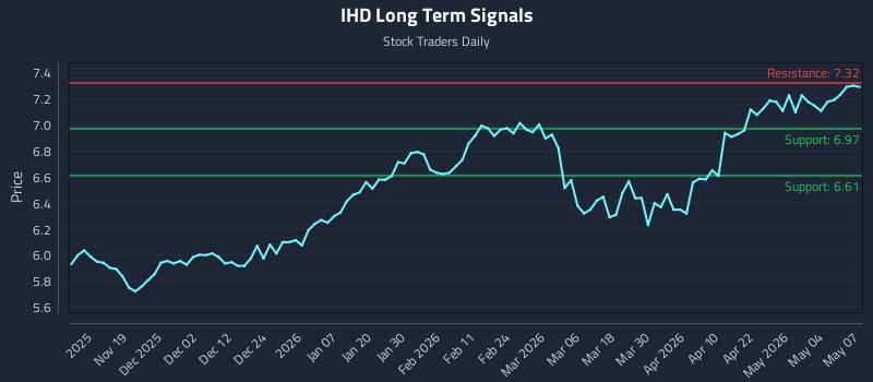 IHD Long Term Analysis for May 8 2026 IHD Long Term Analysis for May 8 2026