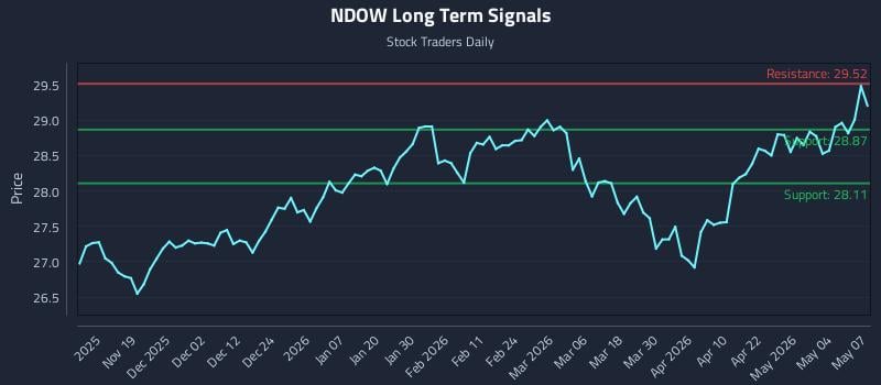 NDOW Long Term Analysis for May 8 2026