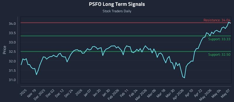 PSFO Long Term Analysis for May 8 2026