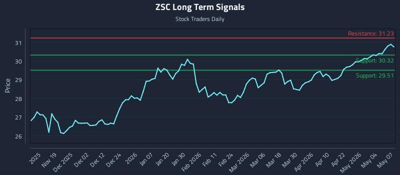 ZSC Long Term Analysis for May 8 2026