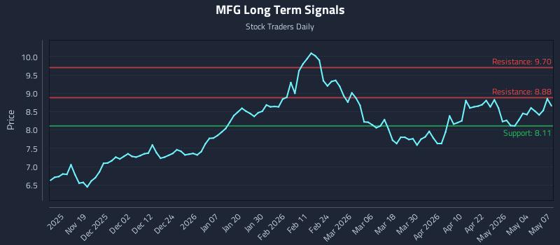 MFG Long Term Analysis for May 8 2026 MFG Long Term Analysis for May 8 2026