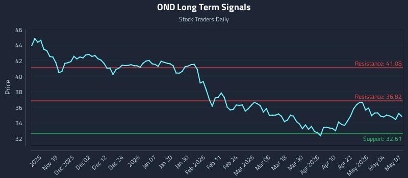 OND Long Term Analysis for May 8 2026