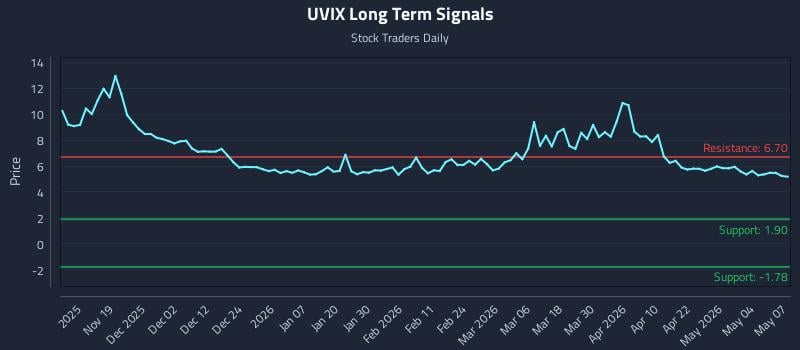 UVIX Long Term Analysis for May 8 2026