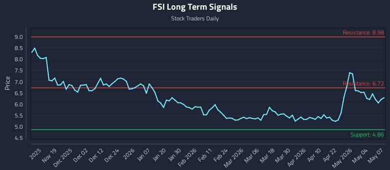 FSI Long Term Analysis for May 8 2026