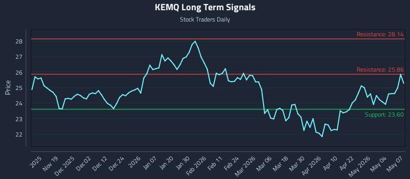 KEMQ Long Term Analysis for May 8 2026