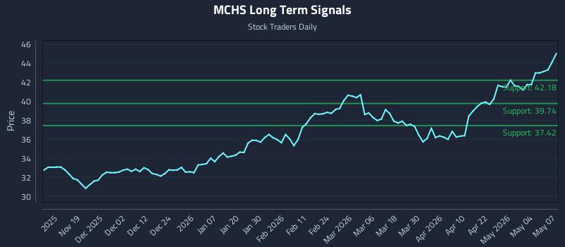 MCHS Long Term Analysis for May 8 2026