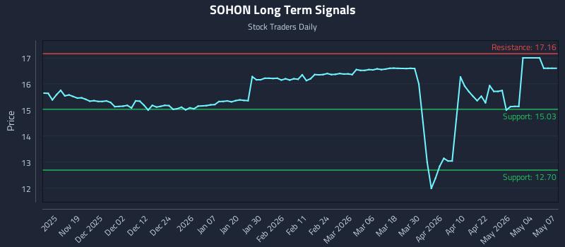 SOHON Long Term Analysis for May 8 2026 SOHON Long Term Analysis for May 8 2026