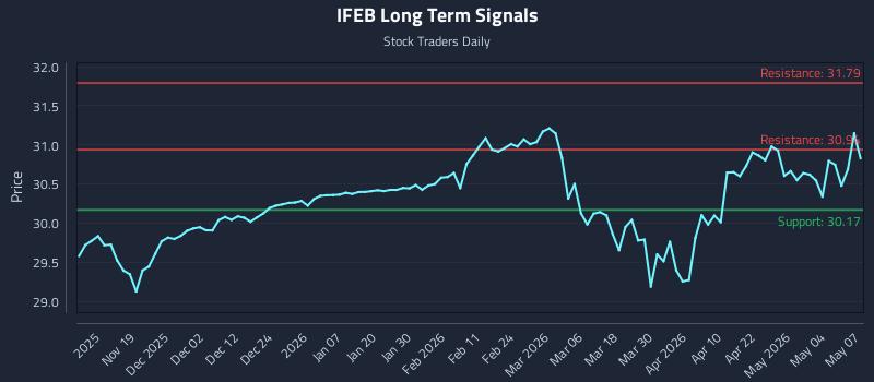 IFEB Long Term Analysis for May 8 2026