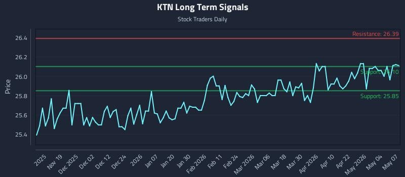KTN Long Term Analysis for May 8 2026