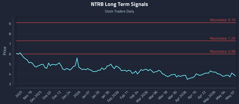 NTRB Long Term Analysis for May 8 2026 NTRB Long Term Analysis for May 8 2026