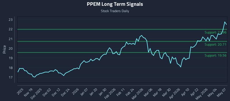 PPEM Long Term Analysis for May 8 2026
