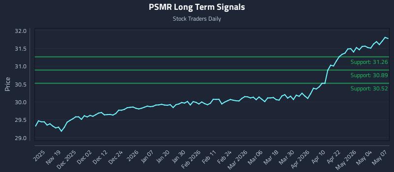 PSMR Long Term Analysis for May 8 2026
