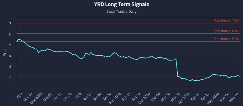 YRD Long Term Analysis for May 8 2026