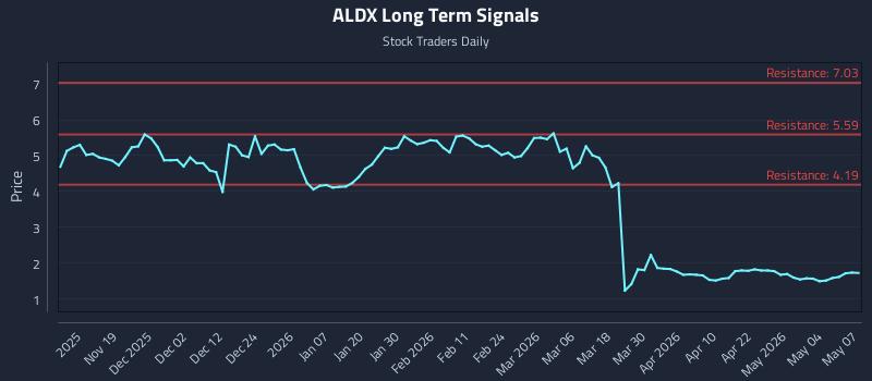 ALDX Long Term Analysis for May 8 2026