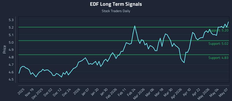 EDF Long Term Analysis for May 8 2026 EDF Long Term Analysis for May 8 2026
