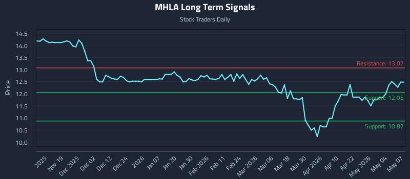 MHLA Long Term Analysis for May 8 2026 MHLA Long Term Analysis for May 8 2026