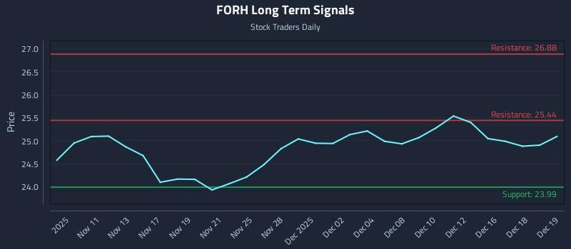 FORH Long Term Analysis for May 8 2026