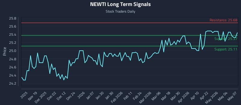 NEWTI Long Term Analysis for May 8 2026