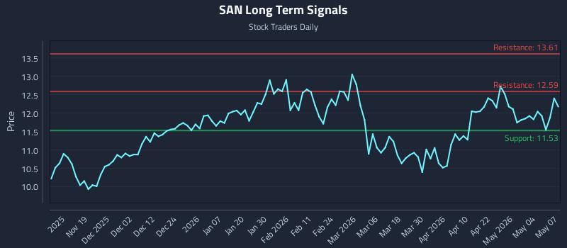 SAN Long Term Analysis for May 8 2026