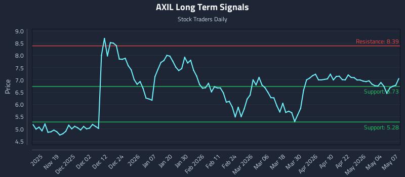AXIL Long Term Analysis for May 8 2026