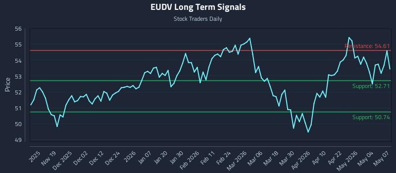EUDV Long Term Analysis for May 8 2026