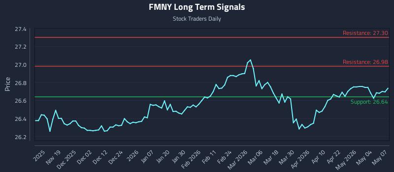 FMNY Long Term Analysis for May 8 2026 FMNY Long Term Analysis for May 8 2026