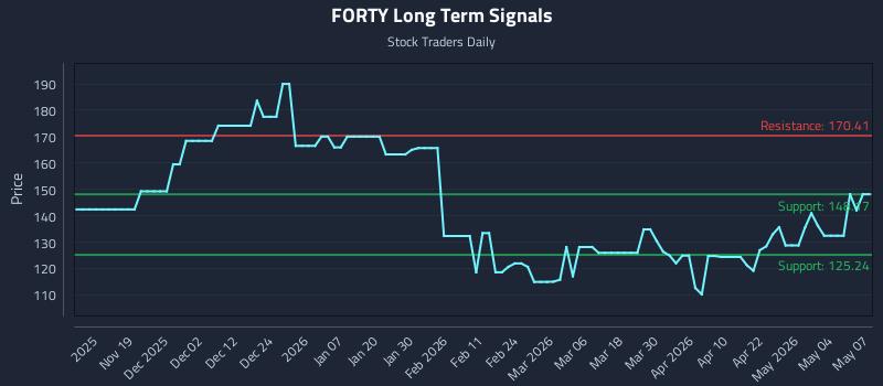 FORTY Long Term Analysis for May 8 2026