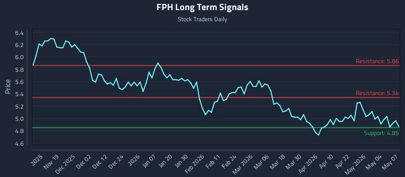 FPH Long Term Analysis for May 8 2026