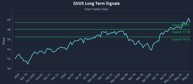 GVUS Long Term Analysis for May 8 2026 GVUS Long Term Analysis for May 8 2026