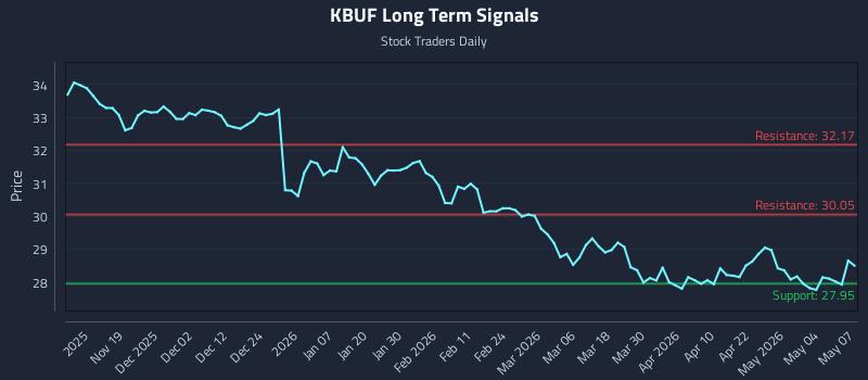 KBUF Long Term Analysis for May 8 2026
