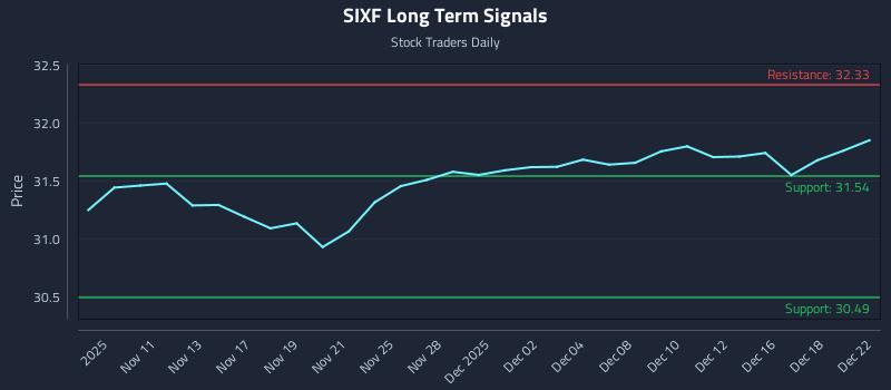 SIXF Long Term Analysis for May 8 2026