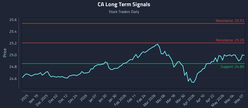 CA Long Term Analysis for May 8 2026
