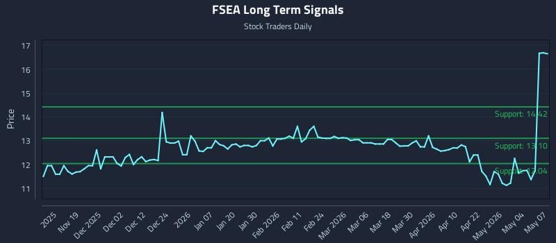 FSEA Long Term Analysis for May 8 2026 FSEA Long Term Analysis for May 8 2026