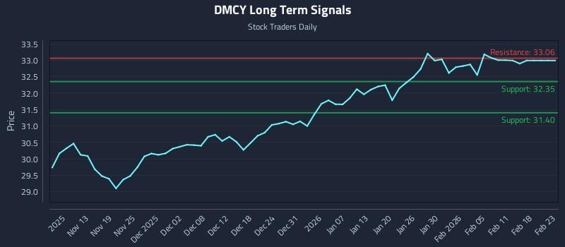 DMCY Long Term Analysis for May 8 2026