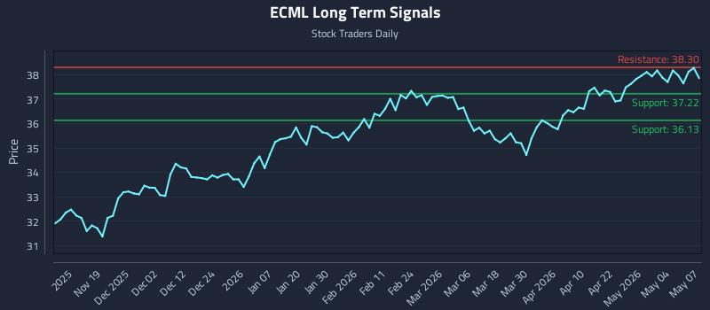 ECML Long Term Analysis for May 8 2026