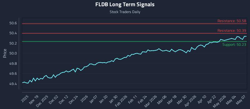 FLDB Long Term Analysis for May 8 2026
